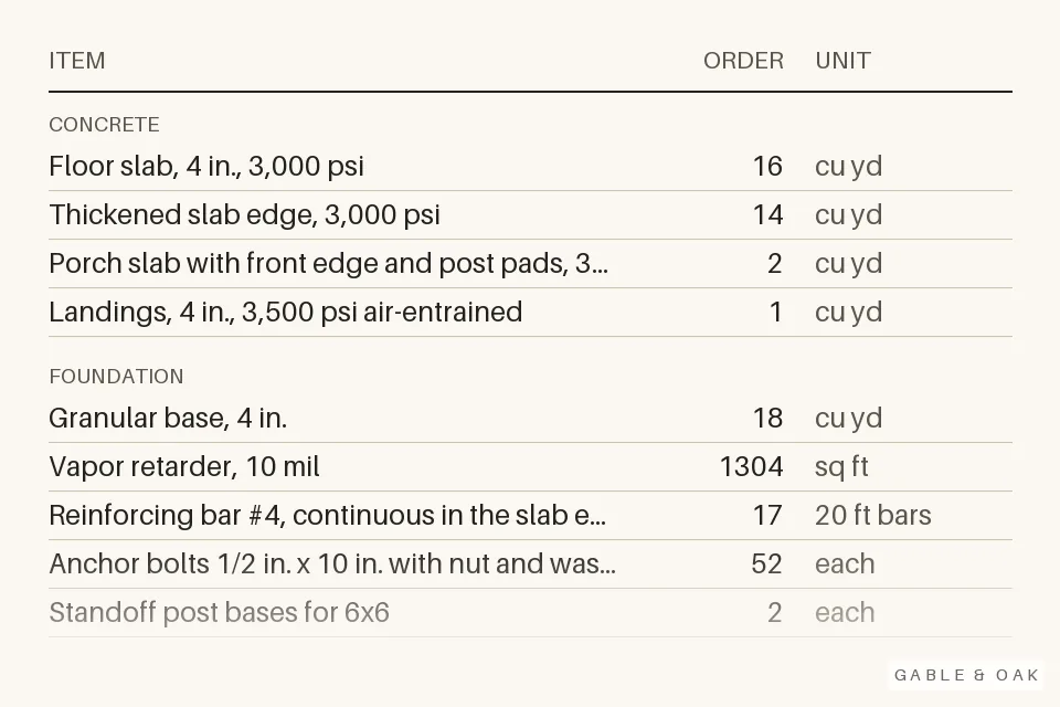 Lines of the material list: item, amount to order, unit