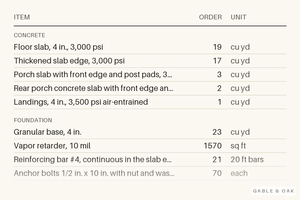 Lines of the material list: item, amount to order, unit
