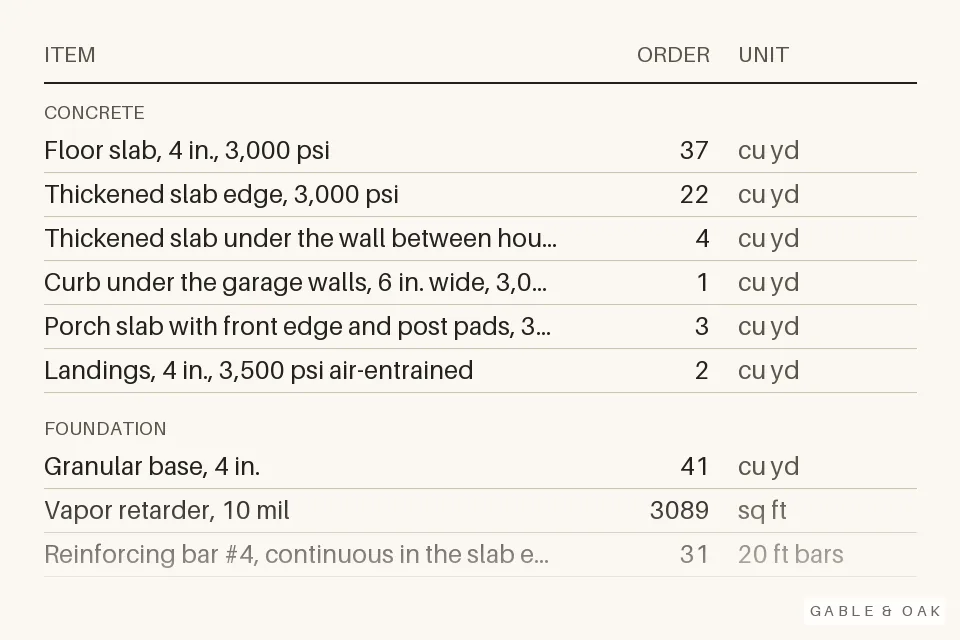 Lines of the material list: item, amount to order, unit