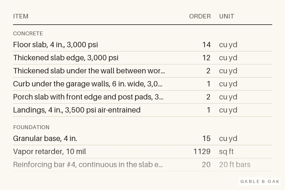 Lines of the material list: item, amount to order, unit
